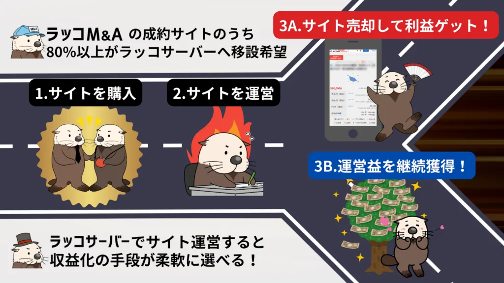 ラッコM&Aの成約サイトのうち80%以上がラッコサーバーへ移設希望・ラッコサーバーでサイト運営すると収益化の手段が柔軟に選べる！1.サイトを購入→2.サイトを運営→3A.サイト売却して利益ゲット！・3B.運営益を継続獲得！